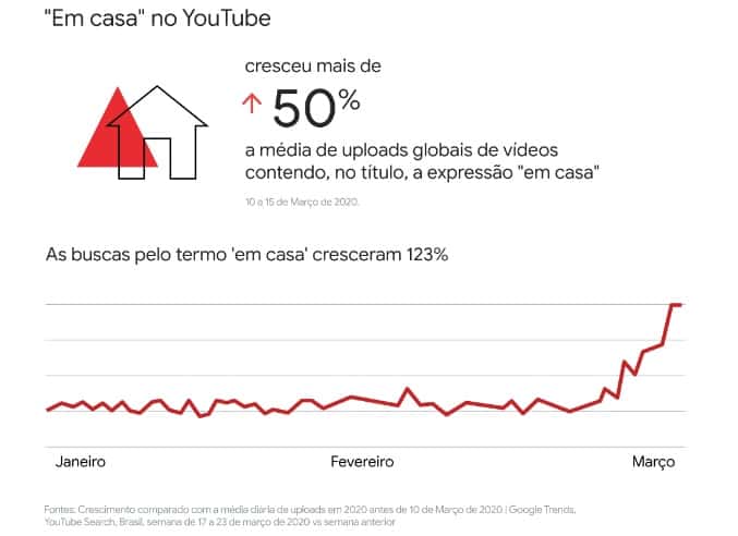 crescimento de acessos a conteúdos relacionados ao termo "em casa"